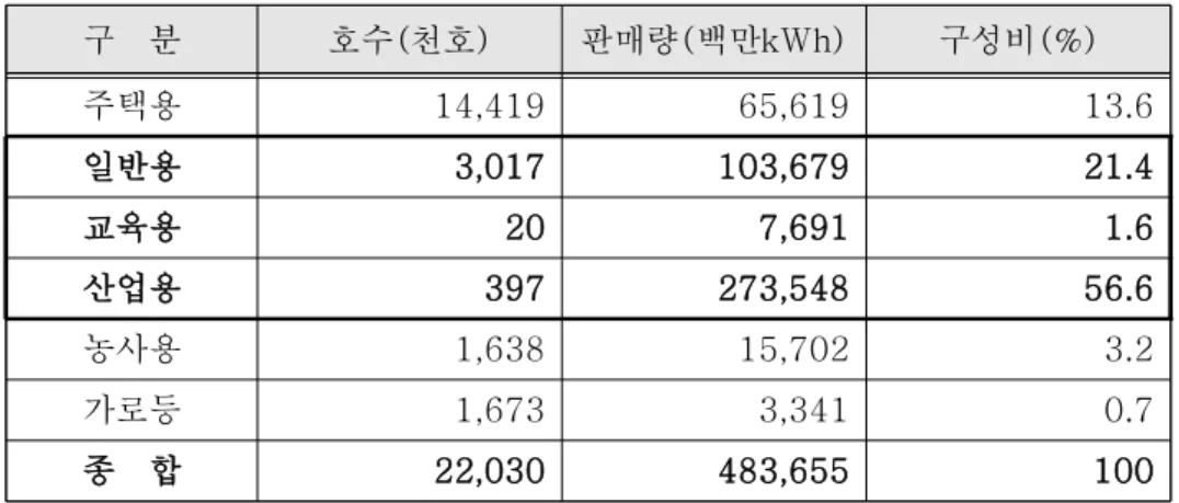 표  1.2  용도별  전력판매현황(2015년)[47]