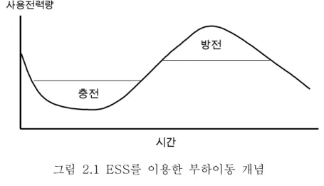 그림  2.1  ESS를  이용한  부하이동  개념