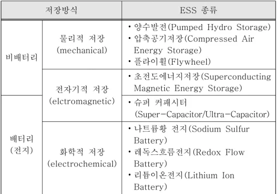 표  2.1  ESS의  저장방식에  따른  분류[63]