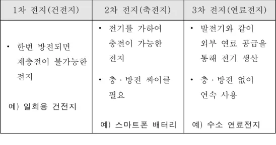 표  2.2  1,2,3차  전지의  정의와  개념[64]