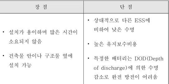 표  2.3  BESS의  장·단점[63]