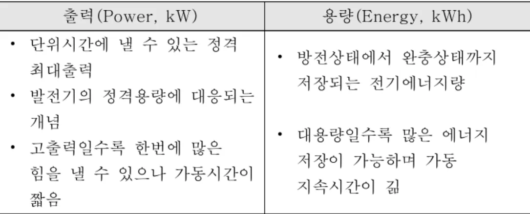 표  2.4  BESS의  출력과  용량  개념[63]