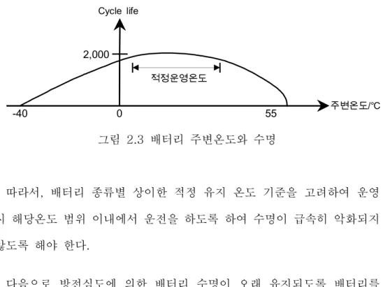 그림  2.4  배터리  OCV-SOC  관계(Li-FePO4배터리)[68]