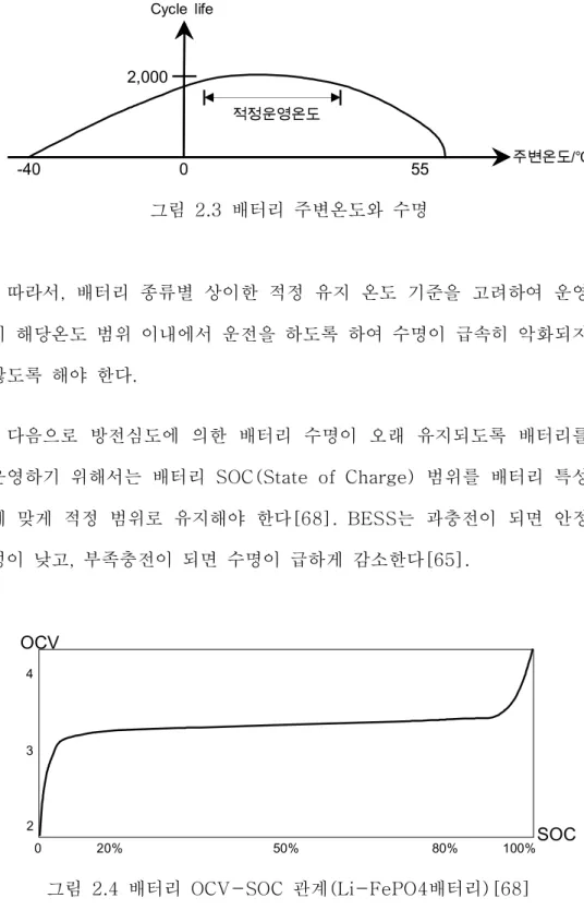 그림  2.3  배터리  주변온도와  수명 