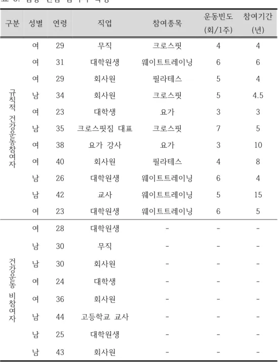 표  3.  심층  면담  참여자  특성 