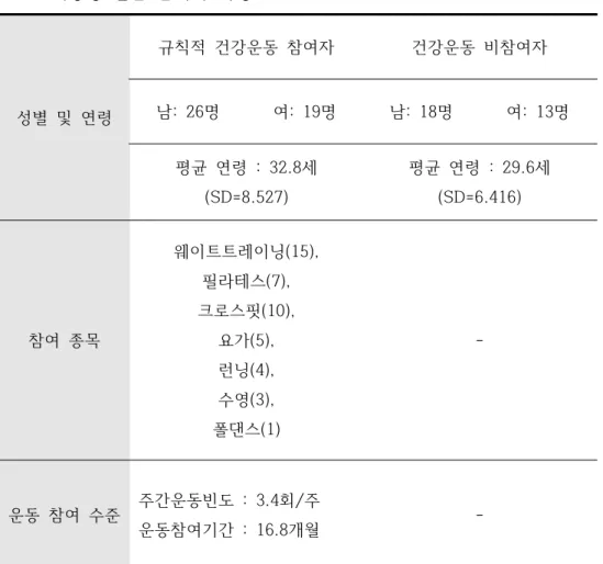 표  4.  개방형  설문  참여자  특성