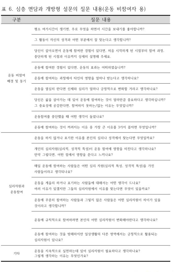 표  6.  심층  면담과  개방형  설문의  질문  내용(운동  비참여자  용) 