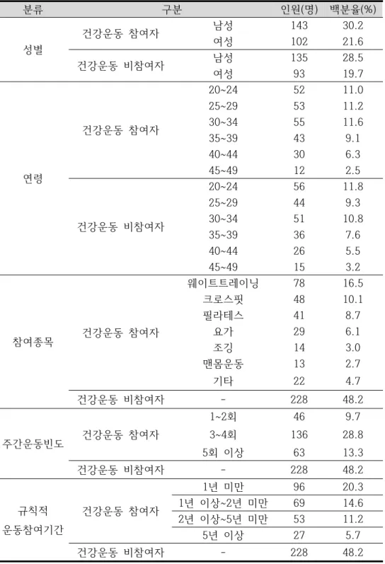 표  7.  예비  검사지  설문  참여자  특성( n =473) 
