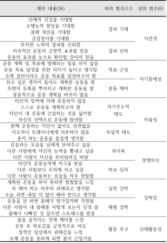 표  8.  규칙적  건강운동  참여자의  심층면담  코딩  결과