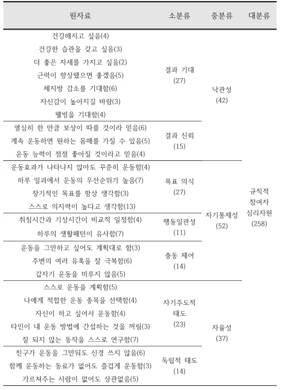 표  9.  규칙적  운동참여자의  개방형  설문  귀납적  범주화