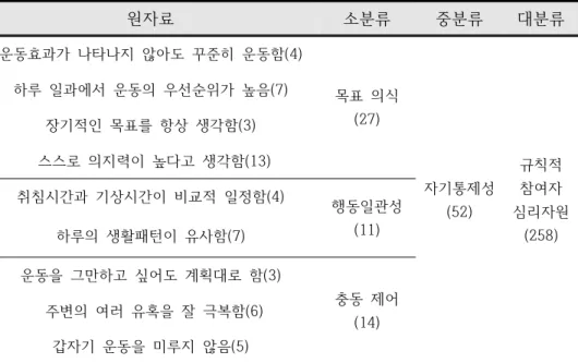 표  11.  자기통제성  요인에  대한  개방형  설문의  귀납적  범주화 