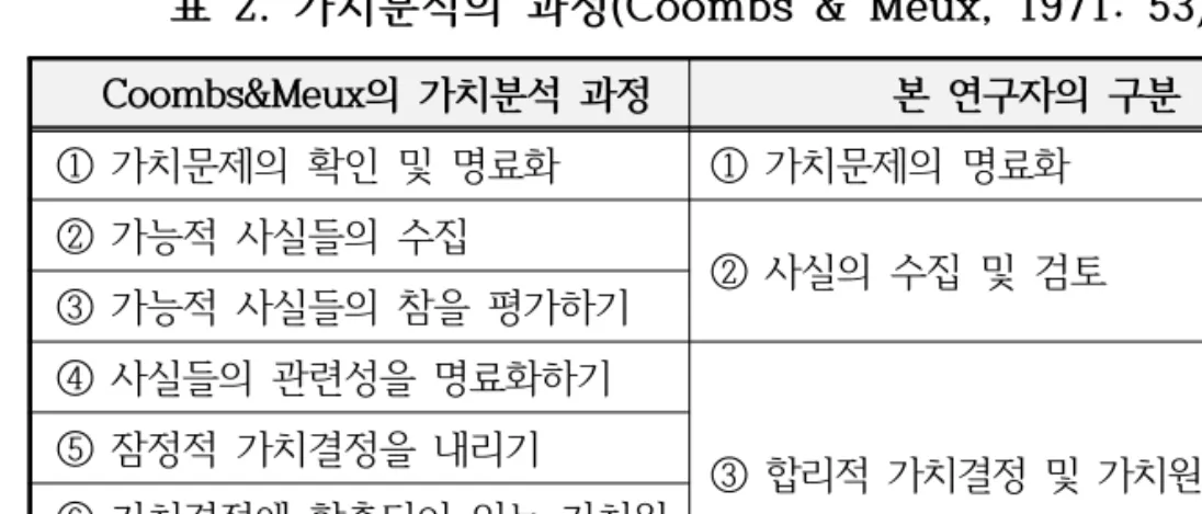 표  2.  가치분석의  과정(Coombs  &amp;  Meux,  1971:  53)
