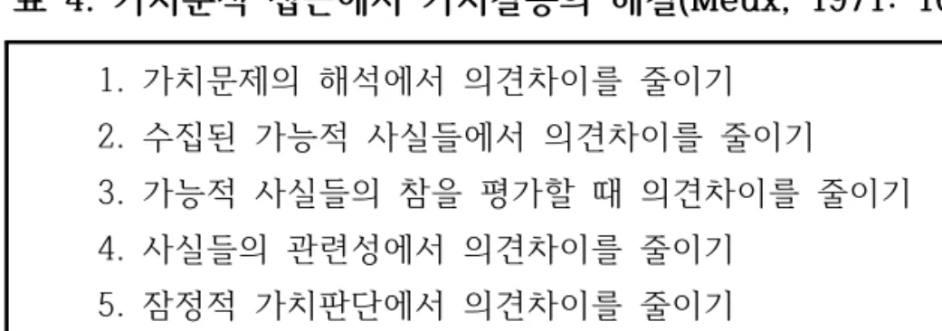 표  4.  가치분석  접근에서  가치갈등의  해결(Meux,  1971:  164-196)