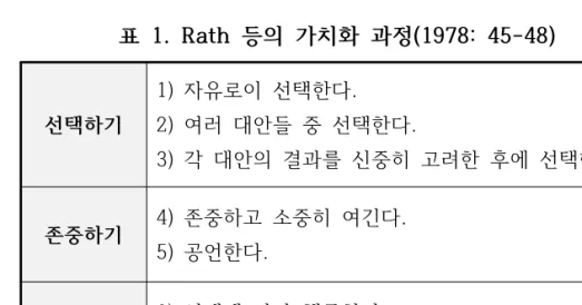 표  1.  Rath  등의  가치화  과정(1978:  45-48)