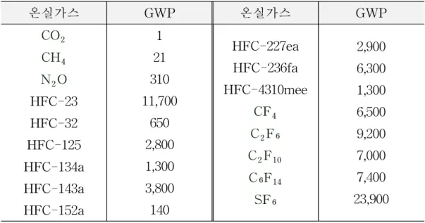 표 1-1. 온실가스 별 지구온난화지수(100년 기준)[2].