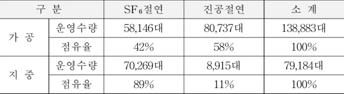 표 1-2. 국내 배전 개폐기 운영현황(2021.06 기준).