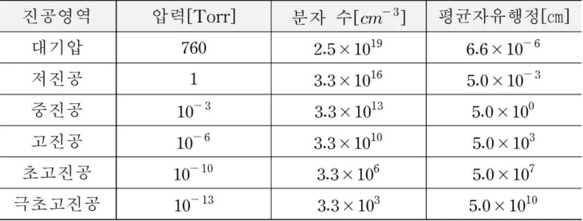 표 2-1. 진공 영역에 따른 분자 수와 평균자유행정[10].