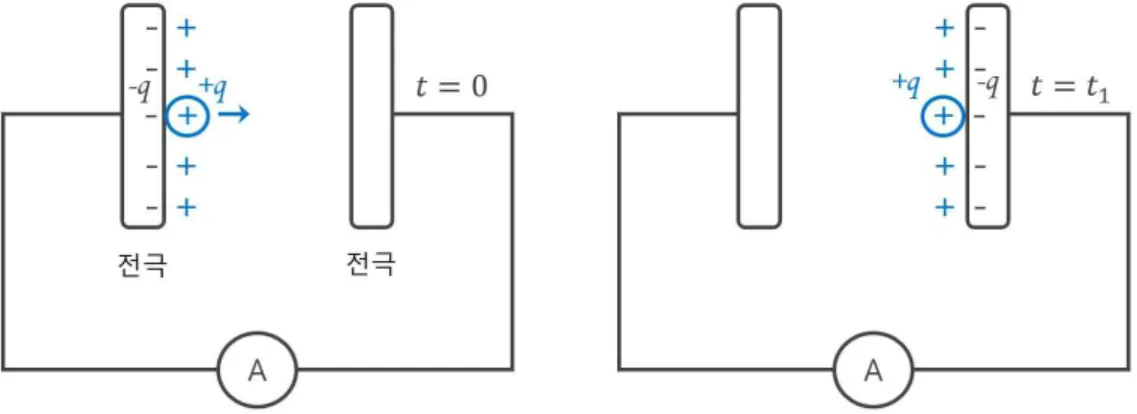 그림 2-1. 전극 사이 영상전하의 거동(유동전류)[7].