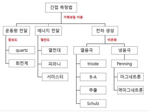 그림 3-1. 간접 측정 방식의 진공계 분류[10].