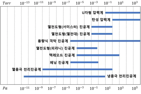 그림 3-2. 주요 진공계의 사용범위[9].