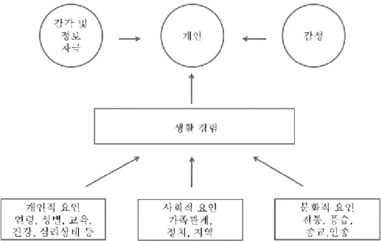 [그림  8]  감성에  영향을  미치는  요인 44