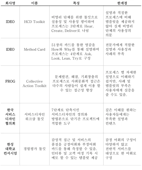 [표  4]  기존  툴킷의  특징  및  한계점 