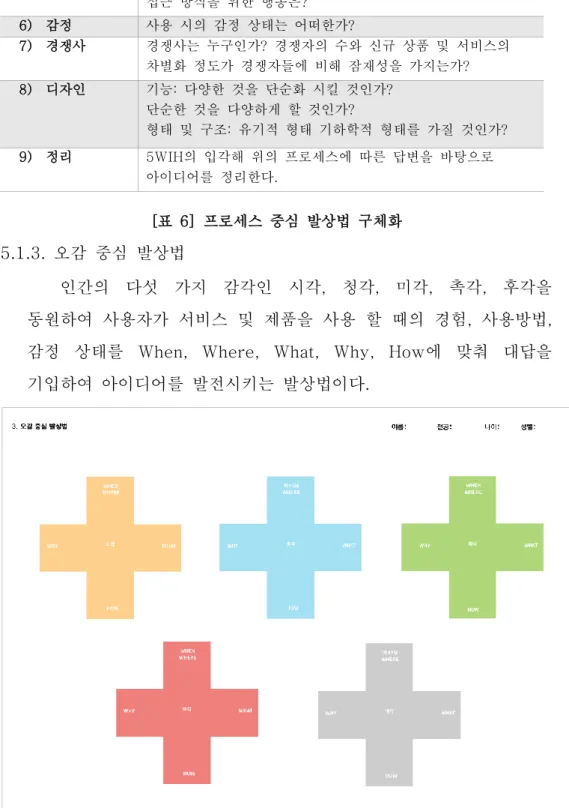 [표  6]  프로세스  중심  발상법  구체화  5.1.3.  오감  중심  발상법 