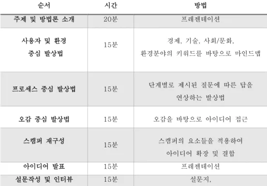 [표  9]  사용자  평가  1차:  아이디어  발상  워크샵  활동 
