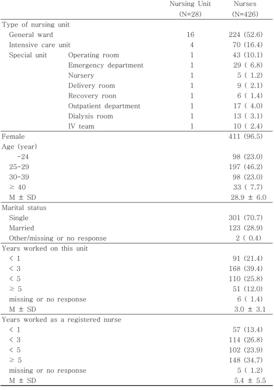 Table 1. General Characteristics of Nursing Units and Nurses: n (%)