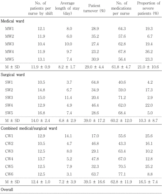 Table  2.  Objective  Measures  of  Nursing  Workload  in  General  Wards (n=16)