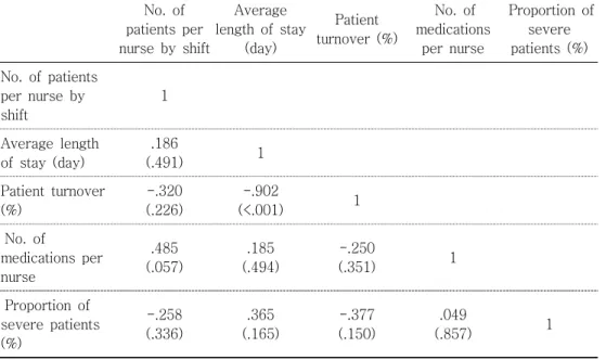 Table 3. Correlations among Objective Measures of Nursing Workload  in  General  Wards  at  the  Unit  Level