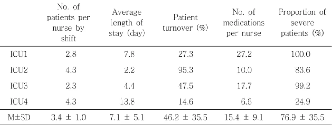 Table  4.  Objective  Measures  of  Nursing  Workload  in  Intensive  Care  Units