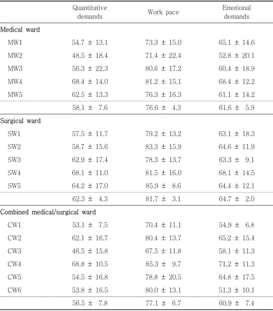 Table 5. Subjective Measures of Nursing Workload (N=426): M ± SD 