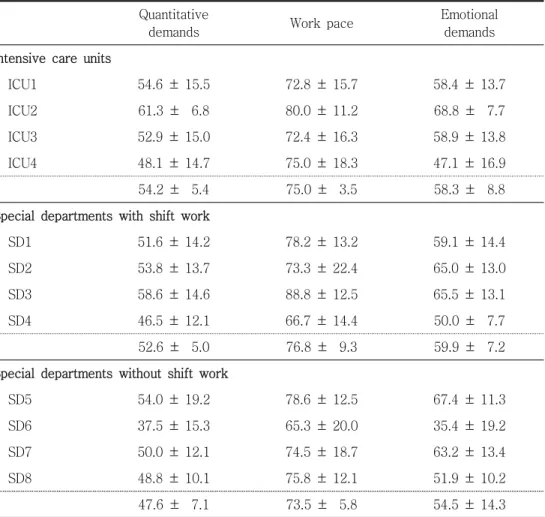 Table 5. Subjective Measures of Nursing Workload (N=426): M ± SD  (continued)