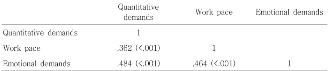 Table 6. Correlations among Subjective Measures of Nursing Workload (n=426)