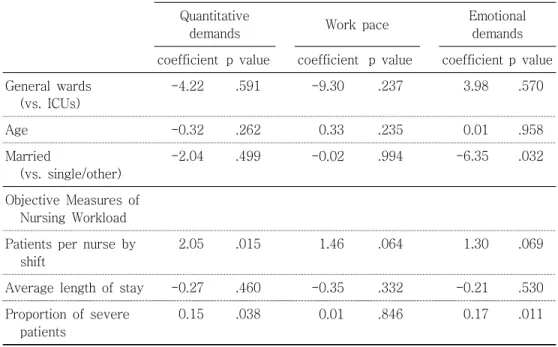 Table  7.  Relationships  between  Objective  and  Subjective  Measures  of  Nursing  Workload:  Results  from  Multilevel  regression  analysis 