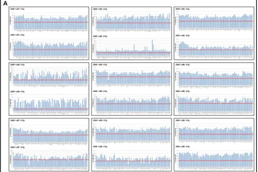 Figure 2. siRNA library에서 A549 세포주를 이용한 후보 siRNA 스크리닝. 