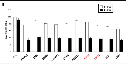 Figure 2B. 10개의 1차 후보군 중 기존에 잘 알려지지 않은 NUP62와 LMTK3 를 선정함. 
