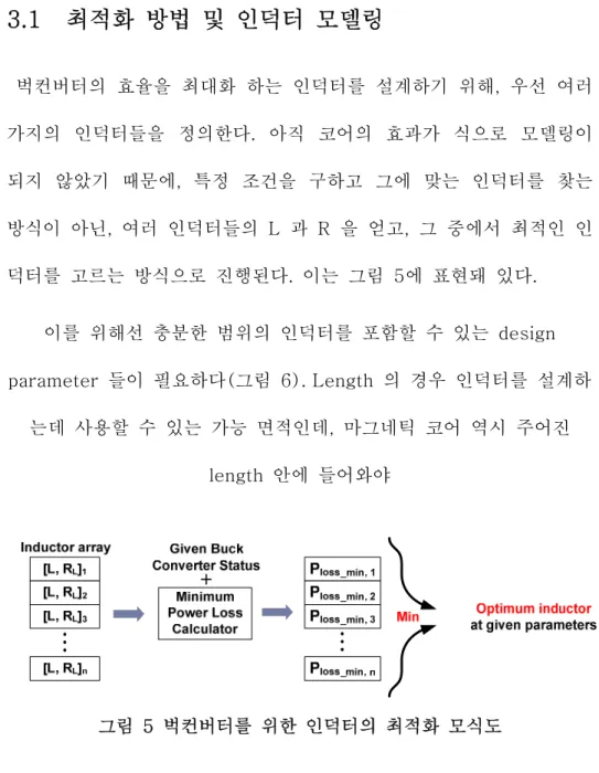 그림  5  벅컨버터를  위한  인덕터의  최적화  모식도 