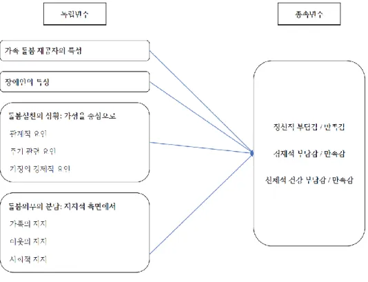[그림  2]  연구  문제  2 의  연구  모형 