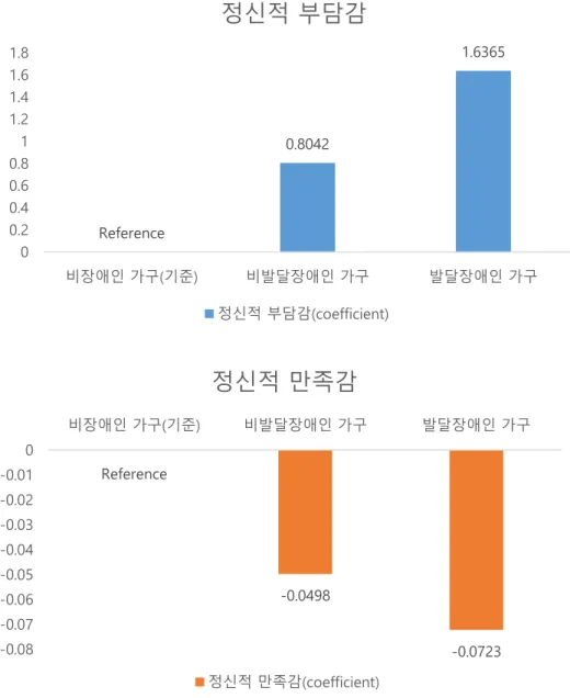 [그림  3]  가구  유형에  따른  정신적  부담감과  만족감 