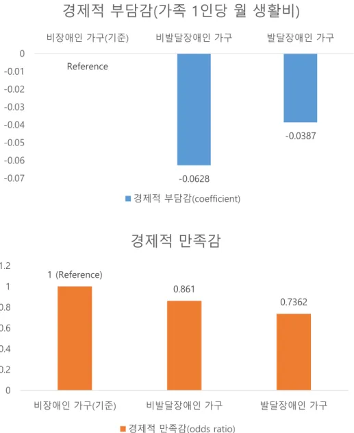 [그림  4]  가구  유형에  따른  경제적  부담감과  만족감 