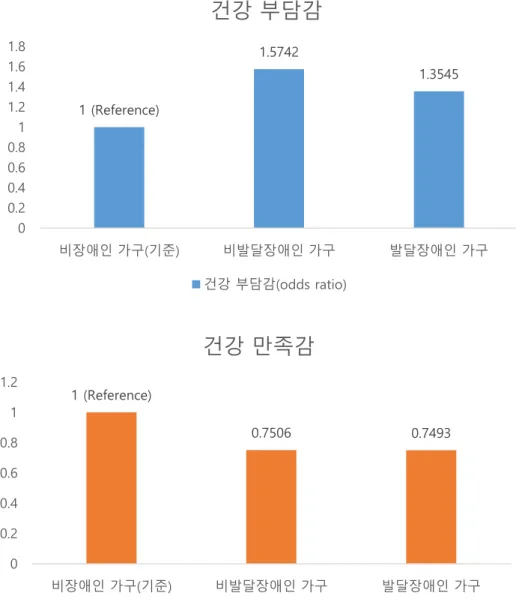 [그림  5]  가구  유형에  따른  신체적  건강  부담감과  만족감 