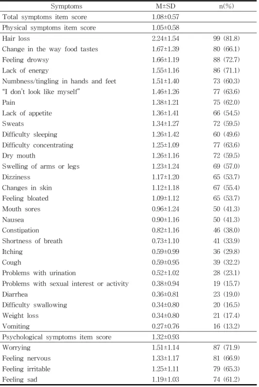 Tabl e2.Sympt omsoft hePar t i ci pant s ( N=121)