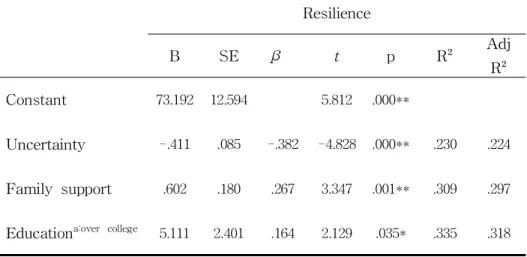 Tabl e6.I nf l ue nc i ngFac t or sonRe si l i ence ( N=121)