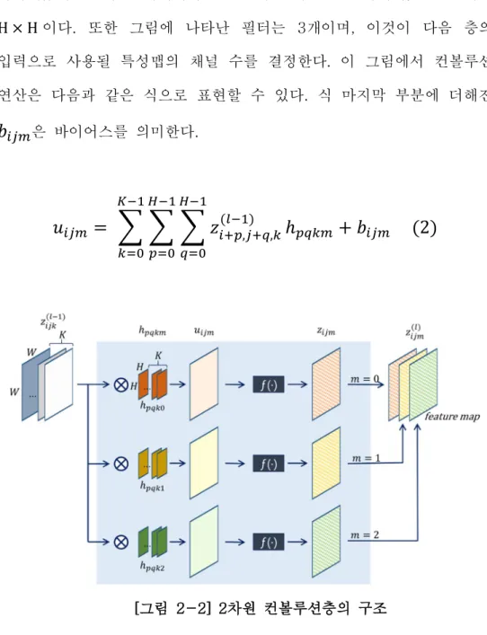 [그림 2-2] 2차원 컨볼루션층의 구조