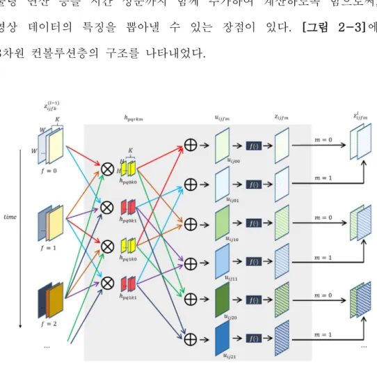 [그림 2-3] 3차원 컨볼루션층의 구조
