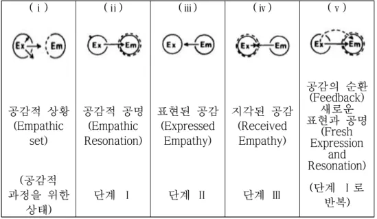 [그림  3-3]에서  ‘Ex’은  최초의  표현  및  탐색을  하는  사람으로  B라고 가정한다. ‘Em’은 반응하고 공감하는 사람으로 A라고 부르고자  한다