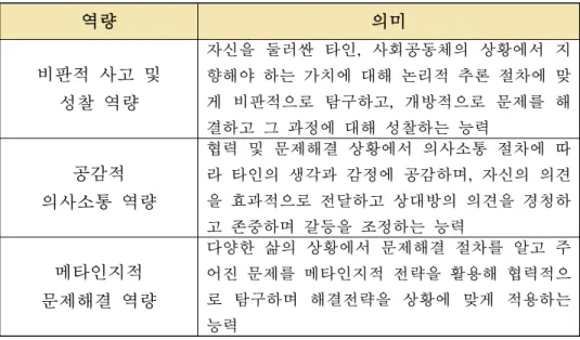 [그림 3-7] 윤리적 시민의 역량 관계도