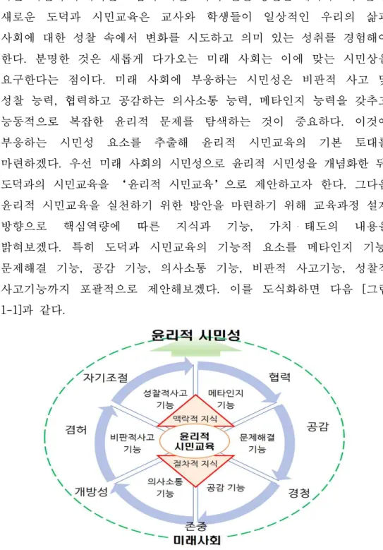 [그림 1-1] 윤리적 시민교육의 방향  